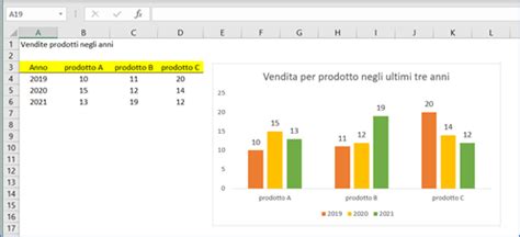 Grafico a barre che confronta i livelli di ansia tra grandi e piccole città