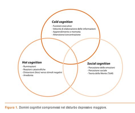 Diagramma che mostra la progressione dei sintomi cognitivi nella demenza