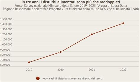 Grafico che mostra l'aumento dei disturbi alimentari durante il periodo del lockdown