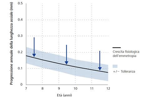 Grafico che mostra la progressione dei disturbi d'ansia in età evolutiva