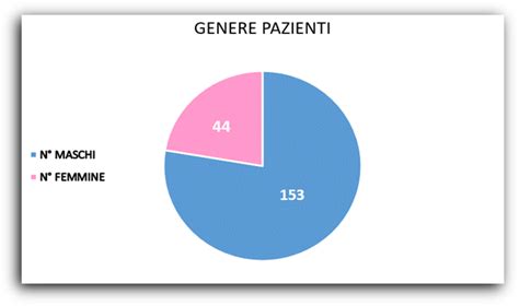 Grafico che mostra la prevalenza di sintomi sessuali in pazienti trattati con SSRI