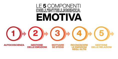 Diagramma delle componenti dell'intelligenza emotiva