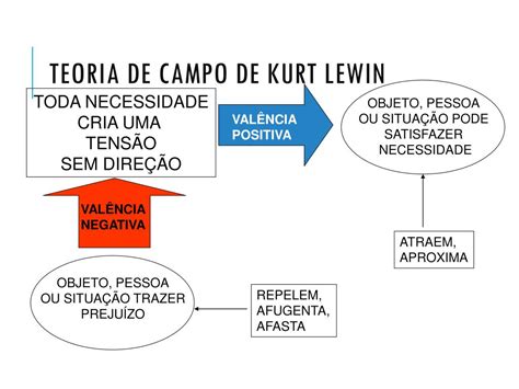 Diagramma che illustra la Teoria del Campo di Kurt Lewin