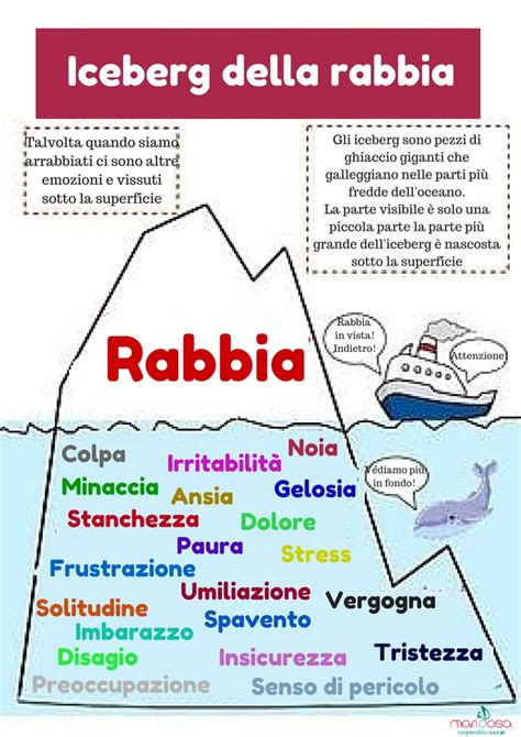 Diagramma che illustra i tipi di rabbia