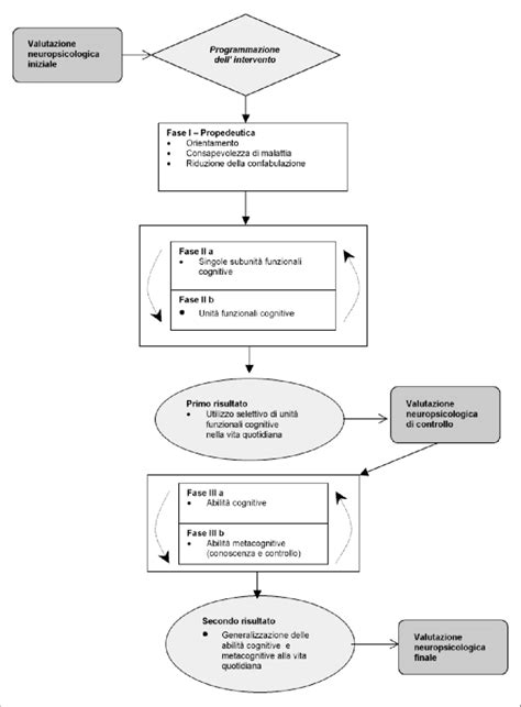 Schematizzazione delle fasi di un intervento riabilitativo neuropsicologico
