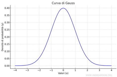 Curva di Gauss con distribuzione QI
