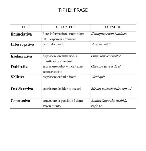 Diagramma che illustra i diversi tipi di frasi utilizzate nelle storie sociali