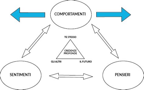 Schema che illustra il ciclo cognitivo-comportamentale: Stimolo -> Pensiero -> Emozione -> Comportamento -> Conseguenza