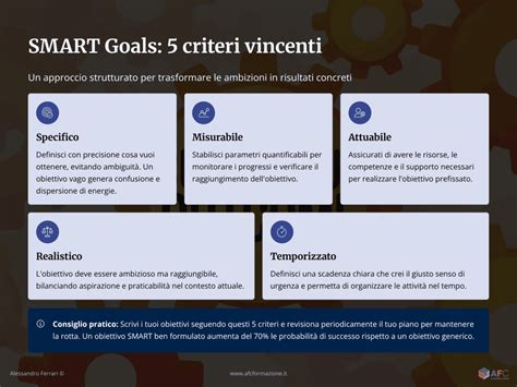 Diagramma che illustra i 5 criteri per obiettivi misurabili