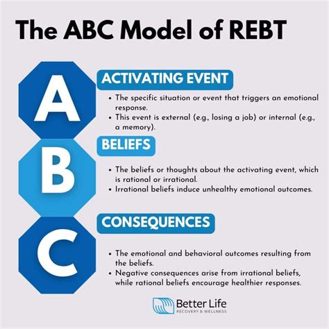Illustrazione del modello ABC della REBT (A-Evento attivante, B-Credenze, C-Conseguenze emotive e comportamentali)