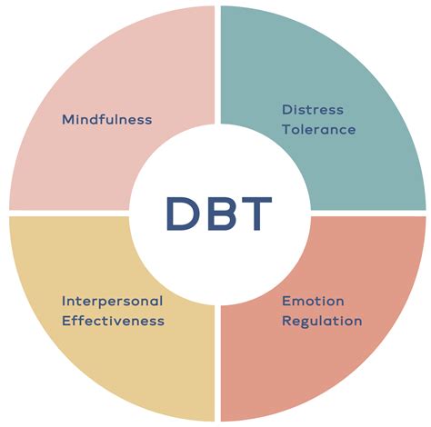 Diagramma che illustra l'integrazione tra Gestalt, DBT e Schema Therapy