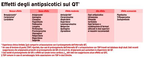 Effetti collaterali farmaci antipsicotici