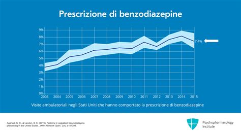 Grafico abuso benzodiazepine