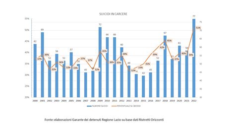Grafico che mostra il tasso di suicidi tra i giovani gay rispetto agli eterosessuali