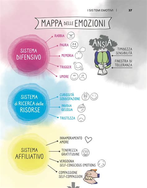 Grafico che mostra le diverse reazioni emotive