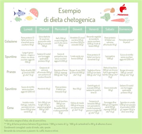 Schema a fasi della dieta detox di 9 giorni