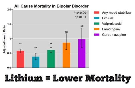 Grafico che mostra l'efficacia del litio nel ridurre il rischio di suicidio