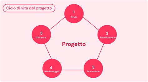 Diagramma che illustra le aree di sviluppo indagate dall'ADOS-2