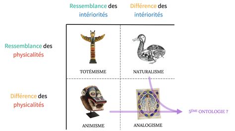 Schema delle quattro ontologie di Descola
