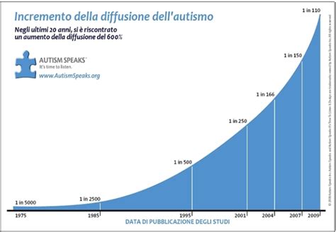 Grafico prevalenza autismo nei bambini