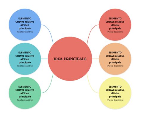 Esempio di mappa concettuale che collega diverse idee