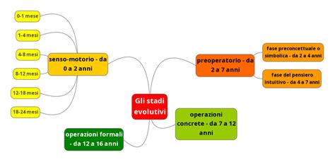 Stadi dello Sviluppo Cognitivo di Piaget