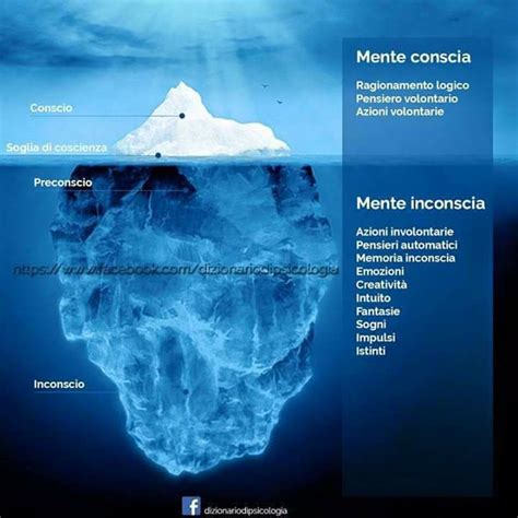 Illustrazione di un iceberg con la parte emersa che rappresenta il conscio e la parte sommersa l'inconscio, con le istanze Es, Io e Super-Io distribuite tra le due zone.