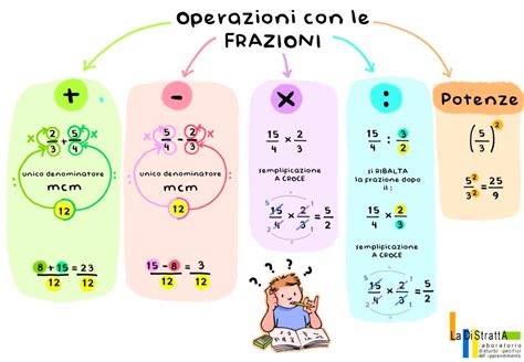 Infografica che riassume i passaggi per sommare frazioni con denominatori diversi