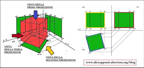 Diagramma del meccanismo di proiezione