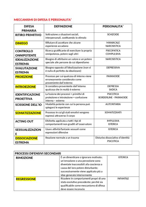 Diagramma che illustra la differenza tra meccanismi di difesa maturi e immaturi, con esempi per ciascuno.