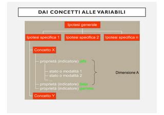 Diagramma che illustra il concetto di variabili osservate e fattori latenti