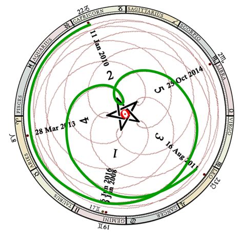 Diagramma del ciclo sinodico di Venere