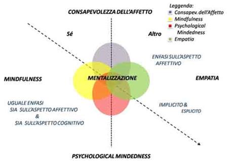 Diagramma del modello di mentalizzazione