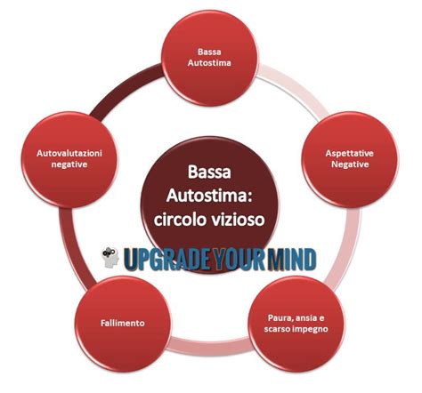 Diagramma che illustra il circolo vizioso tra solitudine, bassa autostima e ritiro sociale