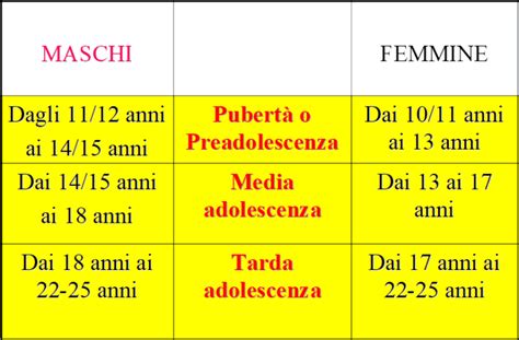 Grafico che mostra le fasi dello sviluppo adolescenziale