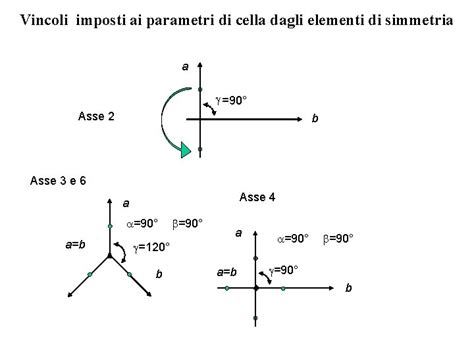 Visualizzazione di un modello con vincoli di simmetria applicati