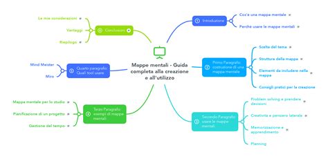 Mappa mentale per organizzare idee