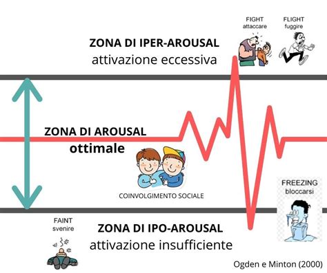 Interazione tra vulnerabilità emotiva e ambiente invalidante