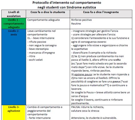 Schema dei comportamenti problematici trattati dalla DBT