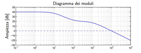 Diagramma dei quattro moduli DBT
