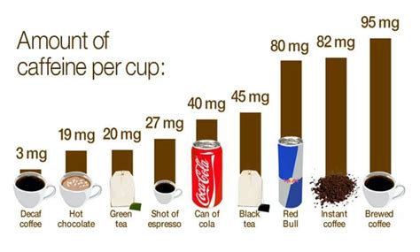 Infografica: Contenuto di caffeina in diverse bevande