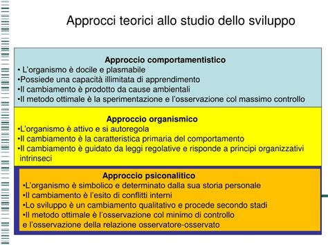 Schema evoluzione approcci psicologici