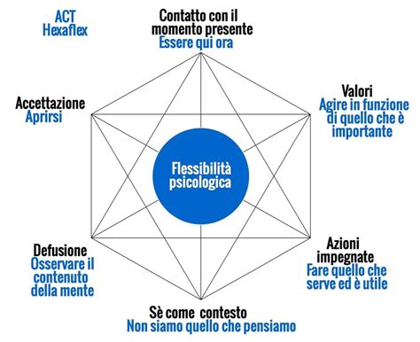 Diagramma flessibilità psicologica ACT
