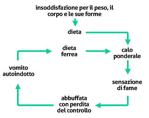 Schema dei meccanismi di compenso nella bulimia nervosa