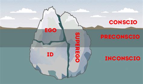 Illustrazione della struttura della psiche secondo Freud: conscio, preconscio, inconscio