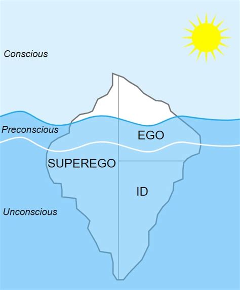 Diagramma che illustra le tre istanze psichiche secondo la seconda topica freudiana: Io, Es, Super-io
