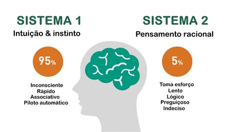 Diagramma che illustra il Sistema 1 e Sistema 2 di pensiero