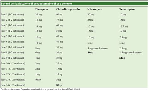 Tabelle di dosaggio per la sospensione delle benzodiazepine