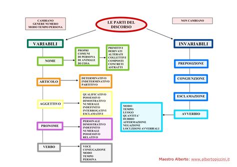 Schema che illustra le 4 macro-aree del programma 