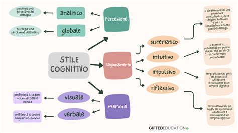 Diagramma che confronta gli stili cognitivi verbale e visuale